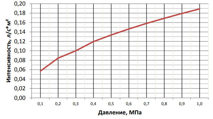 Горизонт. вода К = 0,42.png