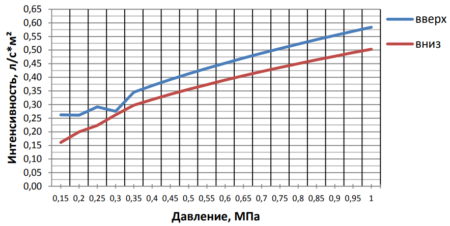График пена К = 0,84.png