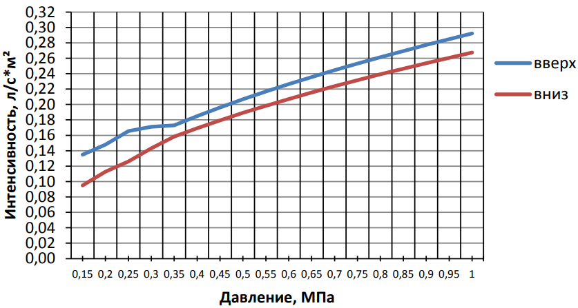 График пена К = 0,42.png