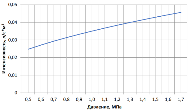 график CBS1-ПГо 007.png