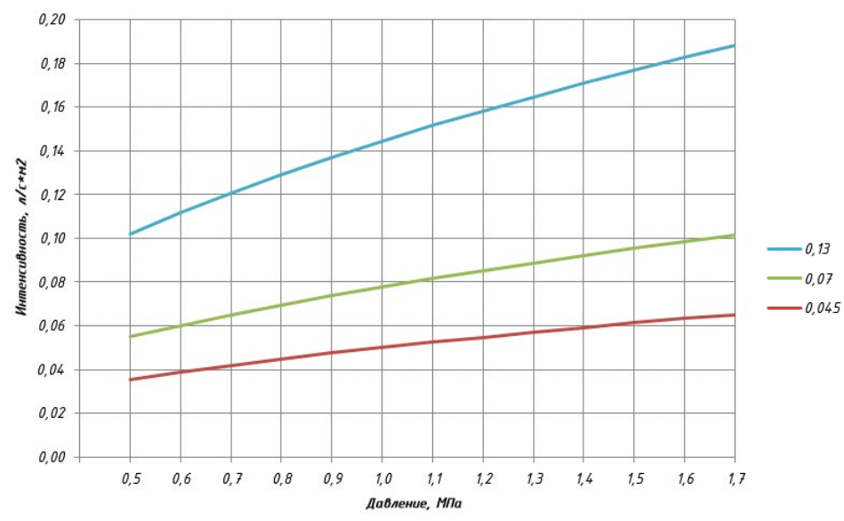 0,045, 0.7, 0.13 график интенсивности.png