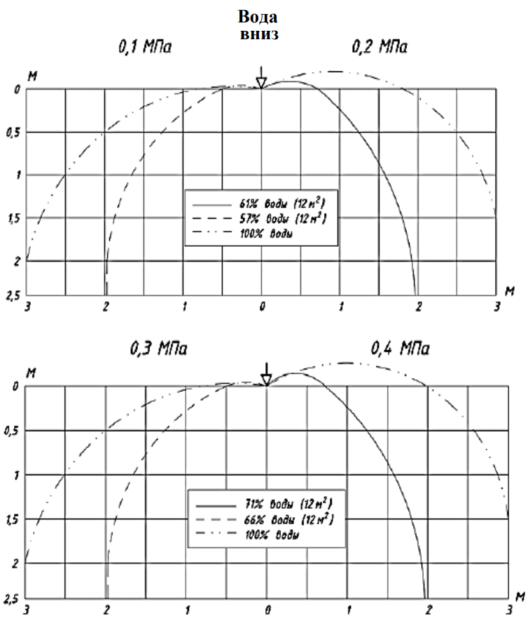 0,6 эпюры вода вниз.png