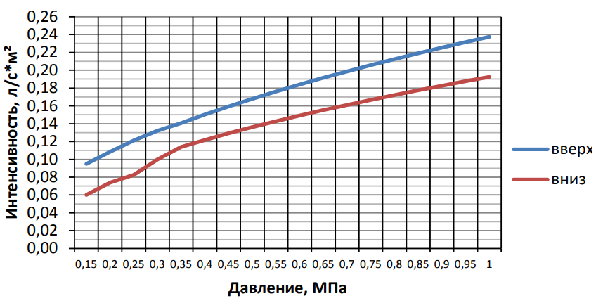 График пена К = 0,3.png