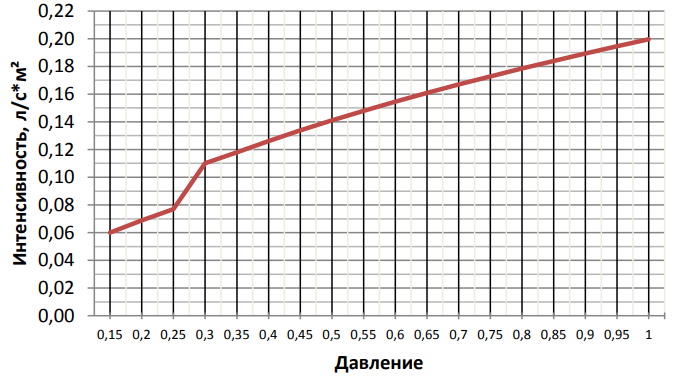 Горизонт. пена К = 0,42.png